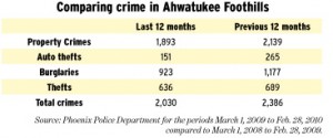 Comparing crime in Ahwatukee Foothills