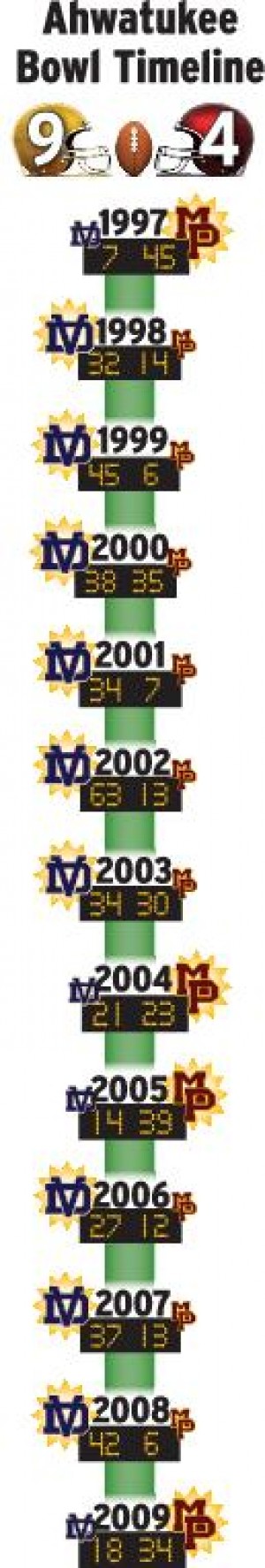 Ahwatukee Bowl Timeline FREE printable PDF