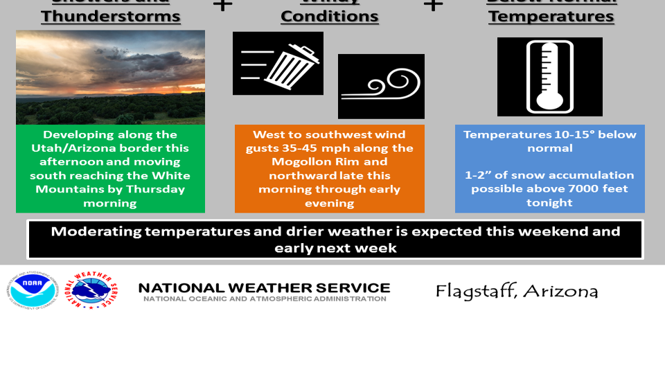 7:45 a.m. update: Strong winds today, showers tonight in Flagstaff