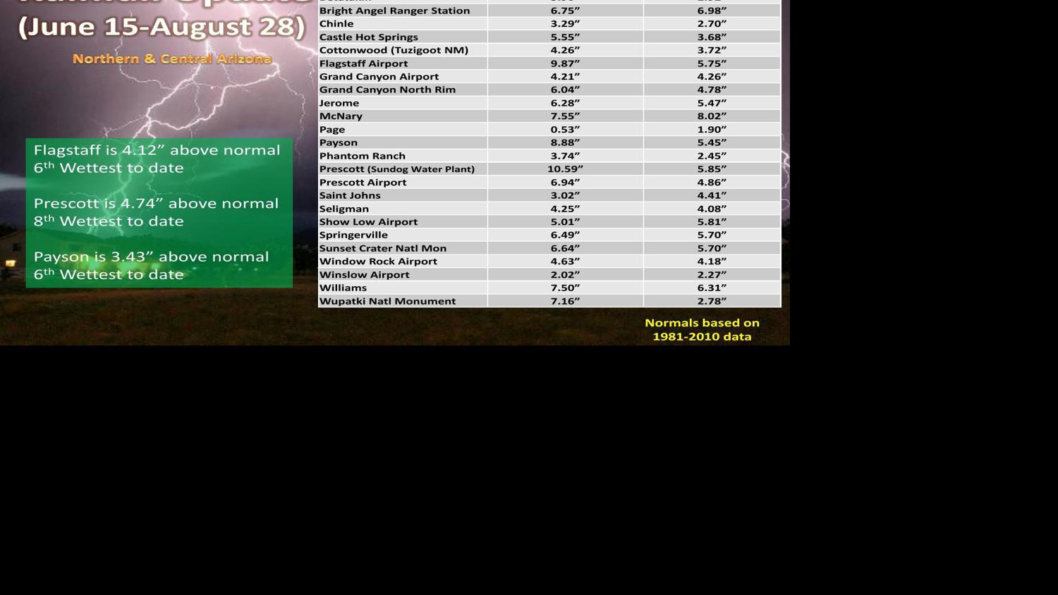 Unusually wet summer in Flagstaff isn't done yet