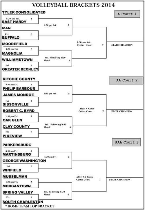 W.Va. state volleyball tournament brackets Local Sports