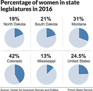 Women underrepresented in North Dakota Legislature, study shows