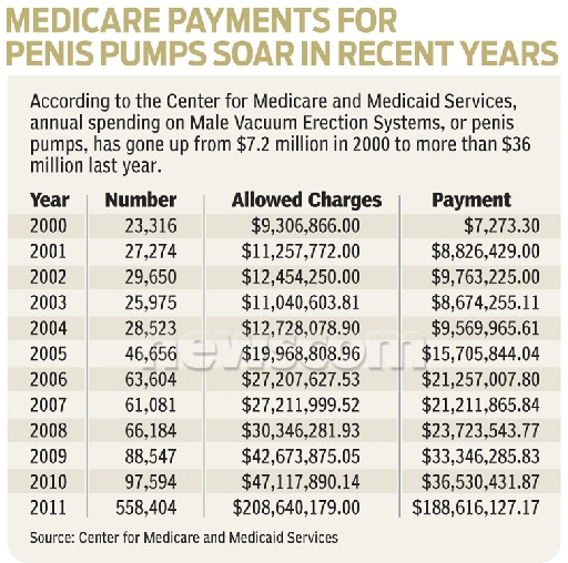 Does Medicare insurance cover penis pumps?