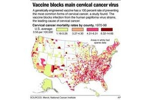 Merck: Cervical cancer vaccine effective 