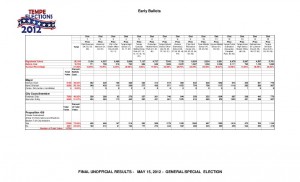 Final Unofficial Election Results by District (PDF)