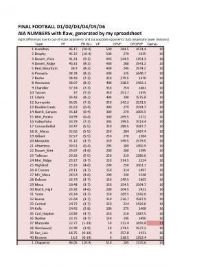 Football current vs. 'corrected' power point rankings
