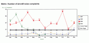 Falcon Field noise complaints