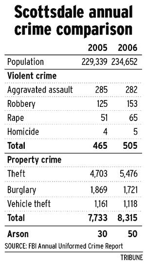 Violent crime on increase in Scottsdale 