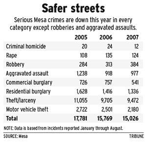 Crime rates in Mesa show decline 