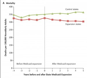 Mortality rates