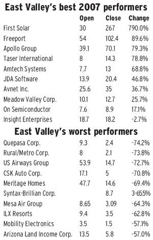 Wall Street closes 2007 in somber mood 