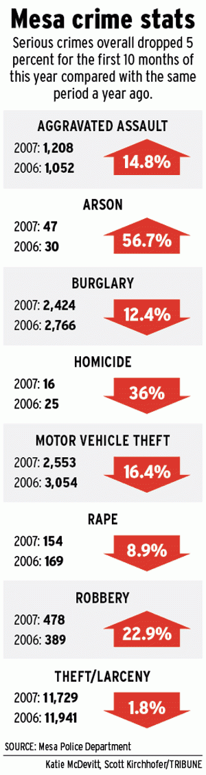 Mesa crime: 'Good news/bad news’ 