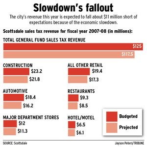 Scottsdale urges project cuts, $230M in bonds 