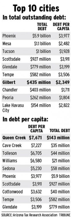 QC has highest debt per capita in Arizona 