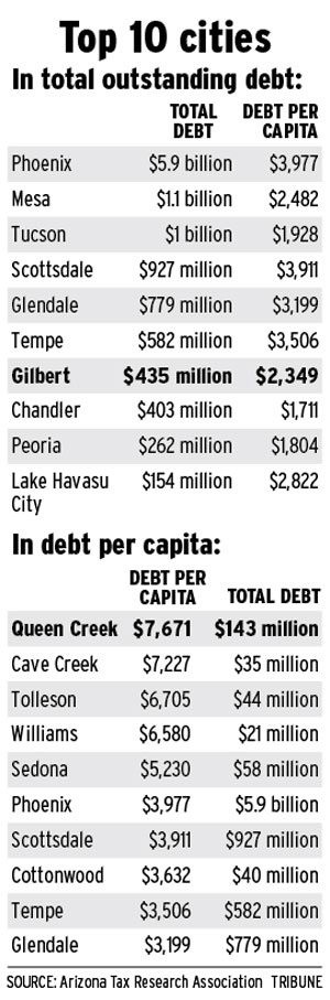 QC has highest debt per capita in Arizona 
