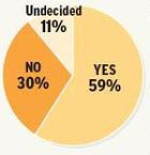 Property tax in trouble; sales tax support grows 