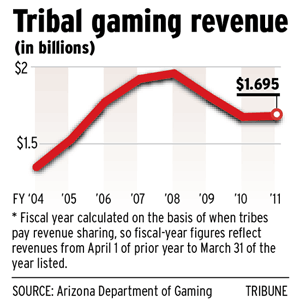 Tribal gaming revenue