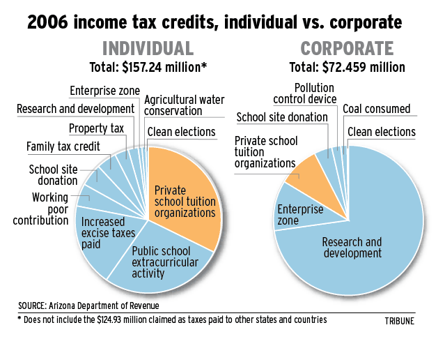 2006 income tax credits, individual vs. corporate