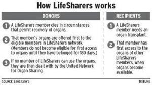 Organ donors organize to share 