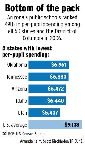 Arizona moves up a notch in classroom spending 