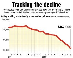 Housing woes: sales, median price drop 