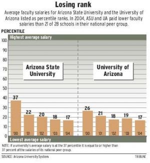 University salaries slipping across Arizona 