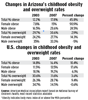 Obesity rates