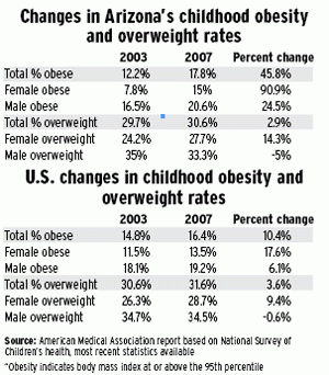 Obesity rates