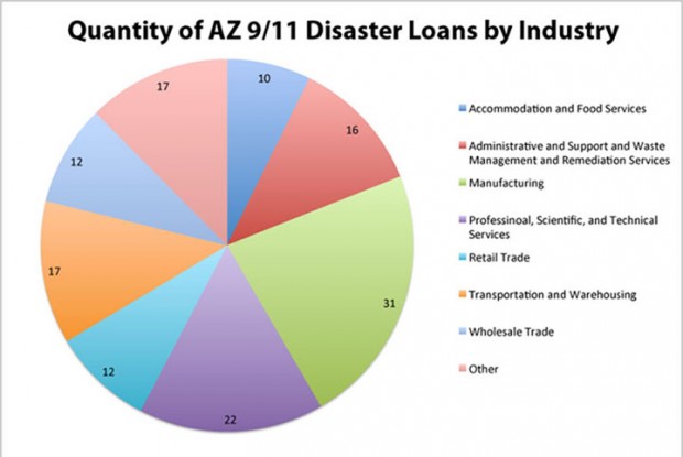 Quantity of AZ 9/11 disaster loans, by industry