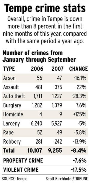 Tempe efforts cut crime rate 8 percent 