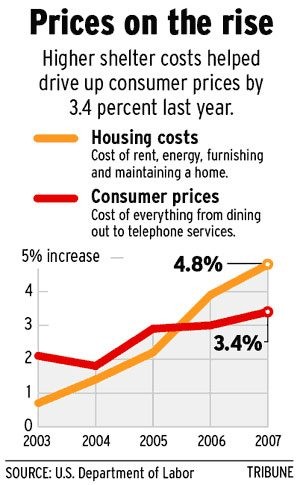 Valley consumer prices higher than U.S. average 