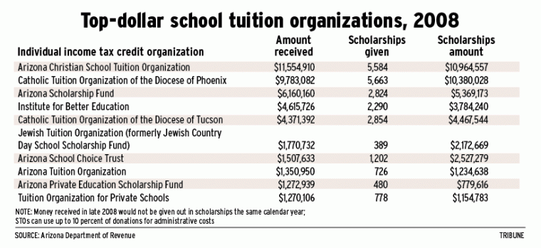 Top-dollar school tuition organizations, 2008