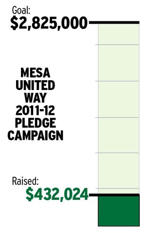 Mesa United Way pledge campaign