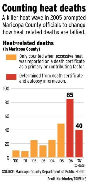 Experts study what to do when heat turns deadly 