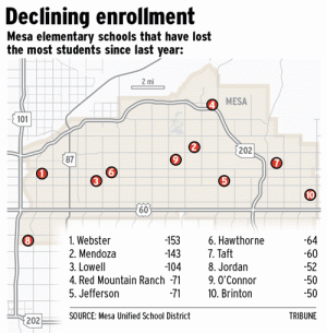 Mesa elementary school enrollment decreases
