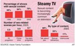 Study says there is more sex on TV 