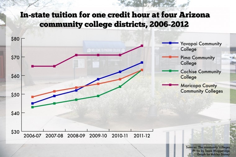 Community colleges tuition graph