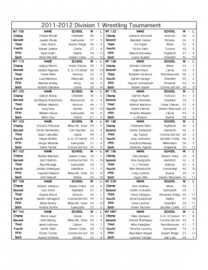 Division I wrestling state tournament results (PDF)