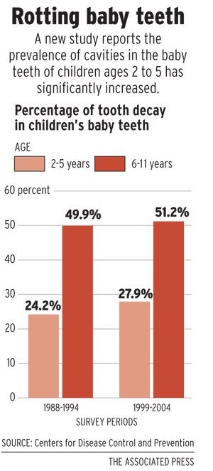 CDC study finds tooth decay rising among preschoolers 