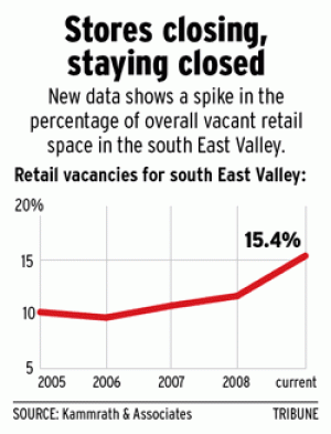Open retail spaces abound in East Valley 