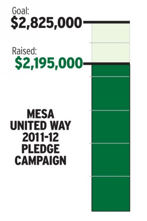 United Way Pledge Campaign Progress - March 2012