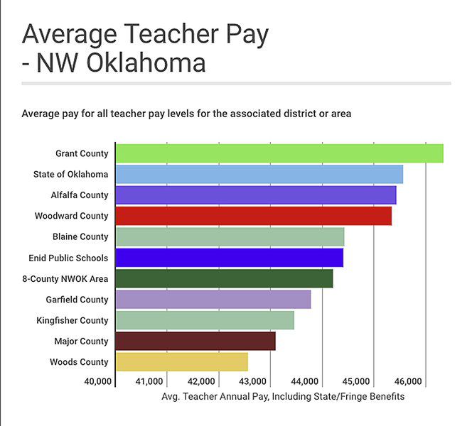 A Breakdown Of Teacher Pay In Oklahoma Local News Enidnews