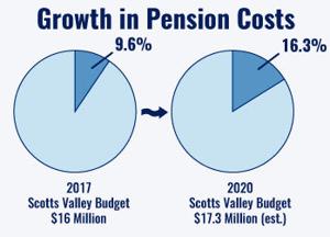 pension costs The defense department, meanwhile, turned a blind eye to the growing pension cost deficit, and steadfastly refused to allow contractors to begin including their increased pension contributions in the price of their government contracts. pension costs The defense department, meanwhile, turned a blind eye to the growing pension cost deficit, and steadfastly refused to allow contractors to begin including their increased pension contributions in the price of their government contracts.
