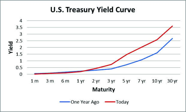 daily treasury yield