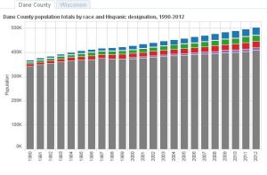 Population growth of Dane County, state by race, ethnicity