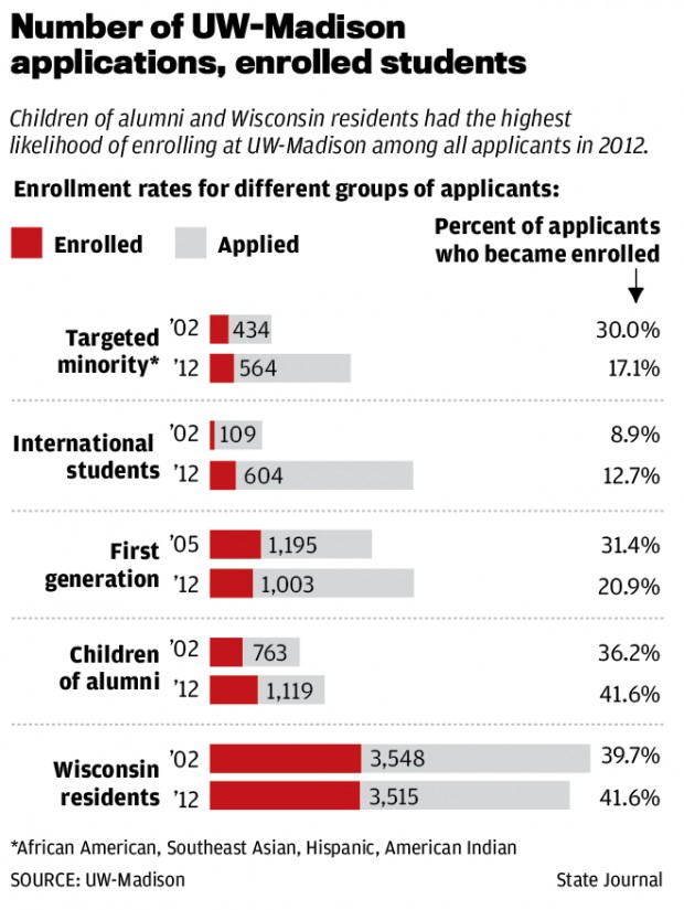 Wisconsin students decline, international students rise as percentage