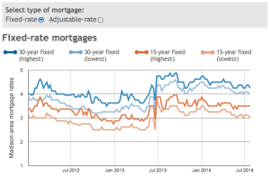 Interactive: Dane County mortgage rates