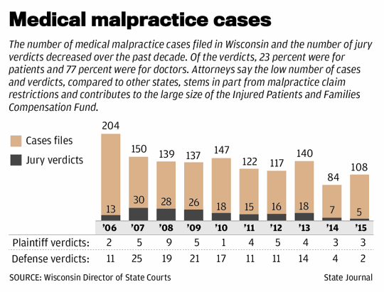 Medical malpractice cases