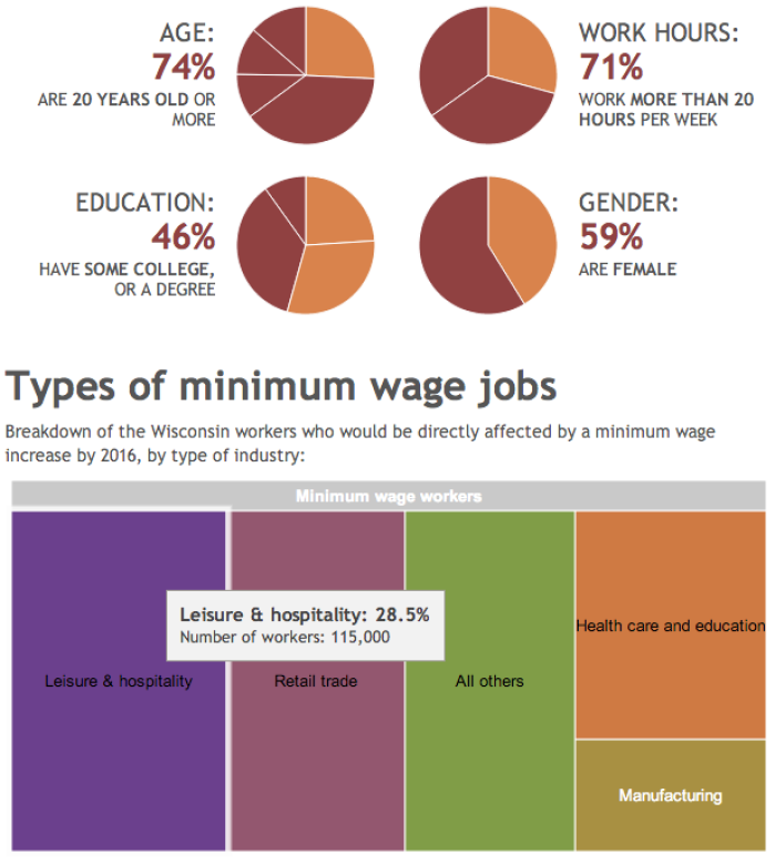 Interactive Wisconsin workers affected by proposed minimum wage