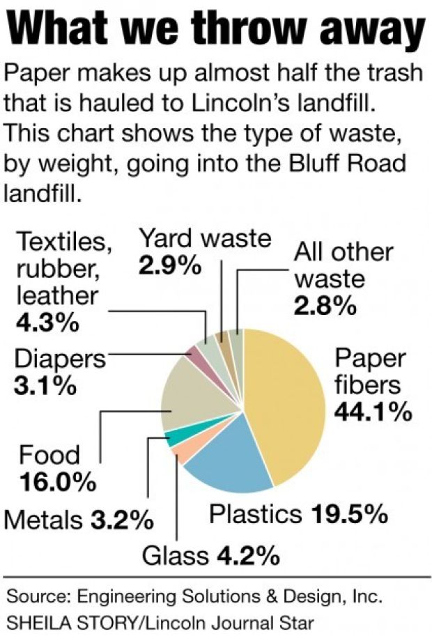 More recycling is likely part of Lincoln's future Politics